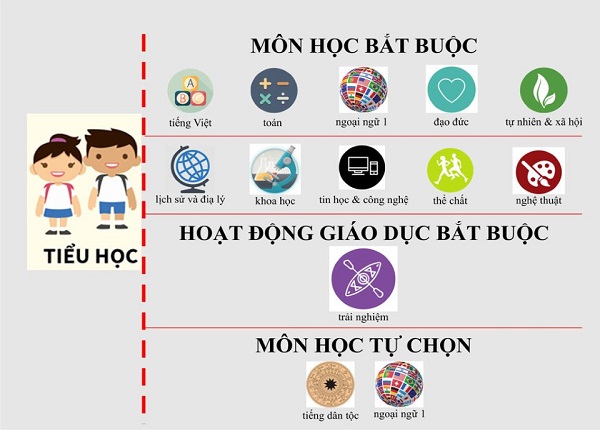 Những môn học bắt buộc ở bậc Tiểu học theo quy định trong chương trình phổ thông mới